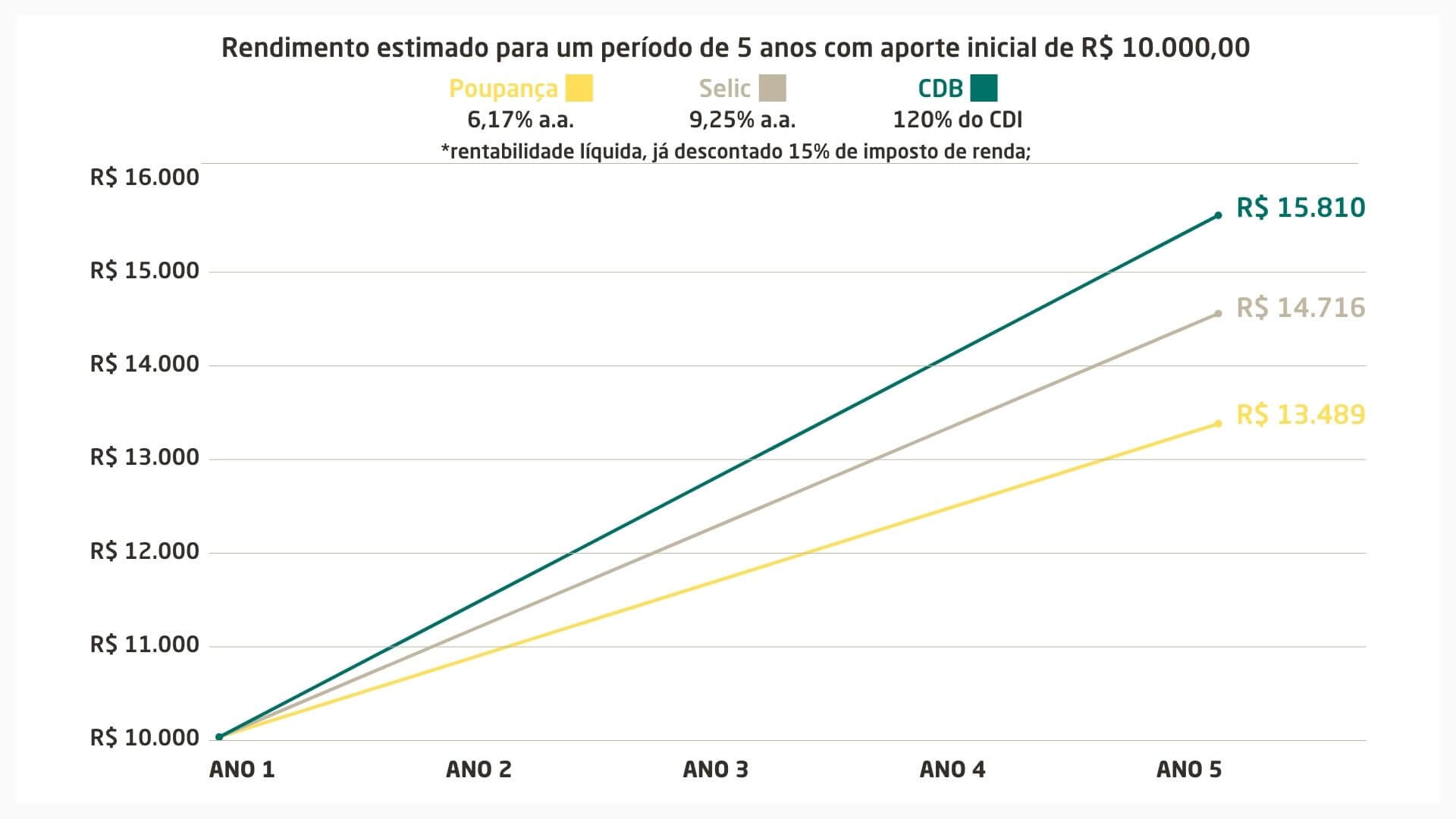 Gráfico comparação rentabilidade CDB LCI Tesouro Selic