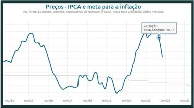 O que é o IPCA - gráfico do IPCA 2022.